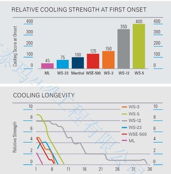 E Liquid Cosmetic Food Ws23 Cooling Agent CAS 51115-67-4 1