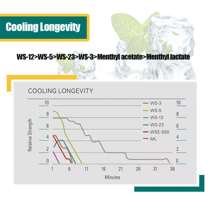 Food Grade Additives WS-23 Cooling Agent For Food And Drink Sensory Cooling 2